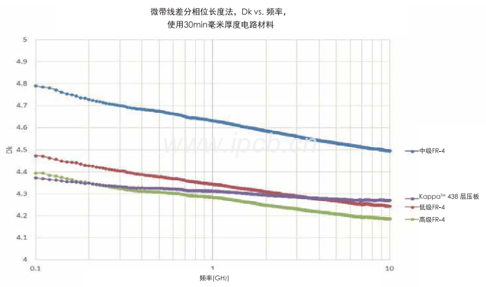 罗杰斯Kappa438高频电路板板材损耗