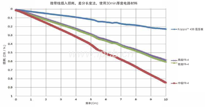 罗杰斯Kappa438高频电路板板材损耗